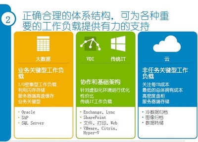 戴爾范圣儉 以軟件服務重新定義企業存儲經濟性