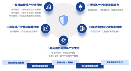 一文讀懂《“十四五”軟件和信息技術(shù)服務(wù)業(yè)發(fā)展規(guī)劃》 基礎(chǔ)軟件服務(wù)篇