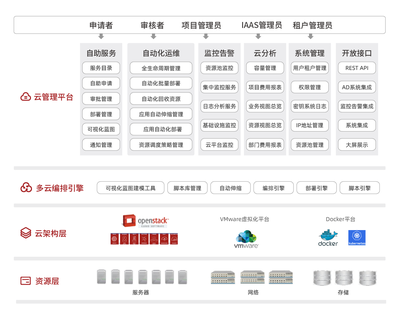 私有云解決方案 基礎(chǔ)軟件服務(wù)的核心構(gòu)建與價值實(shí)現(xiàn)